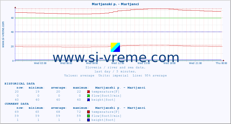  :: Martjanski p. - Martjanci :: temperature | flow | height :: last day / 5 minutes.