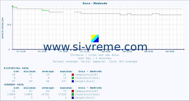  :: Sora - Medvode :: temperature | flow | height :: last day / 5 minutes.