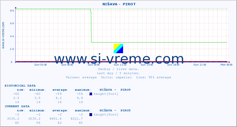  ::  NIŠAVA -  PIROT :: height |  |  :: last day / 5 minutes.