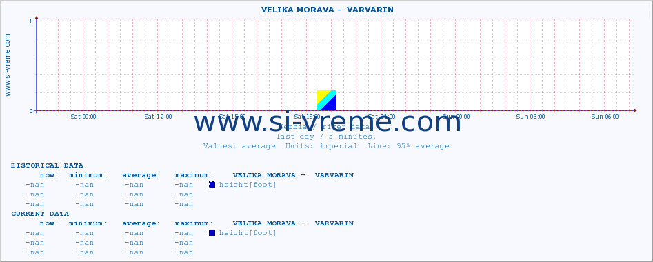  ::  VELIKA MORAVA -  VARVARIN :: height |  |  :: last day / 5 minutes.