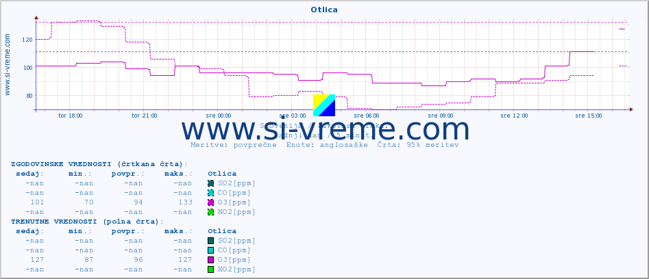 POVPREČJE :: Otlica :: SO2 | CO | O3 | NO2 :: zadnji dan / 5 minut.