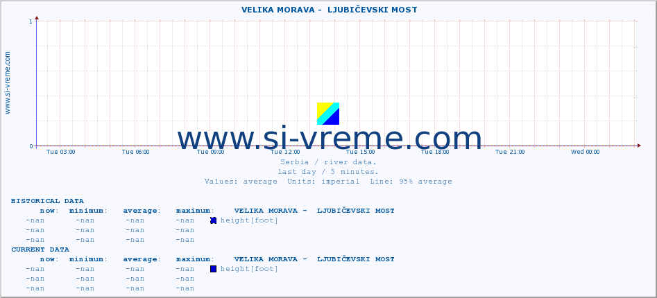  ::  VELIKA MORAVA -  LJUBIČEVSKI MOST :: height |  |  :: last day / 5 minutes.