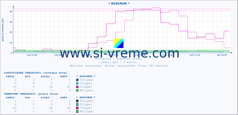 POVPREČJE :: * MINIMUM * :: SO2 | CO | O3 | NO2 :: zadnji dan / 5 minut.