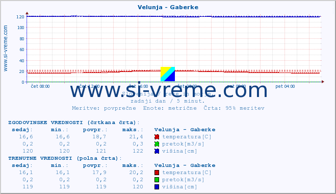 POVPREČJE :: Velunja - Gaberke :: temperatura | pretok | višina :: zadnji dan / 5 minut.