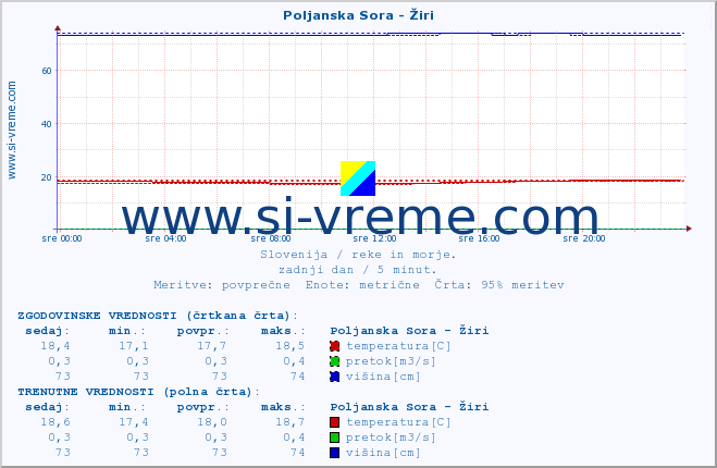 POVPREČJE :: Poljanska Sora - Žiri :: temperatura | pretok | višina :: zadnji dan / 5 minut.