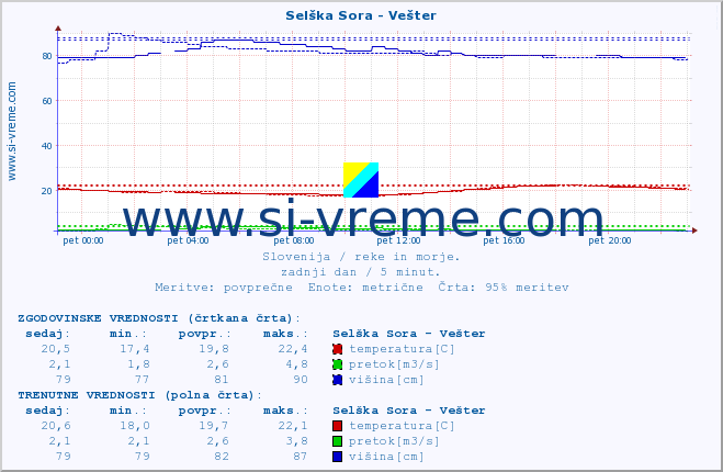 POVPREČJE :: Selška Sora - Vešter :: temperatura | pretok | višina :: zadnji dan / 5 minut.