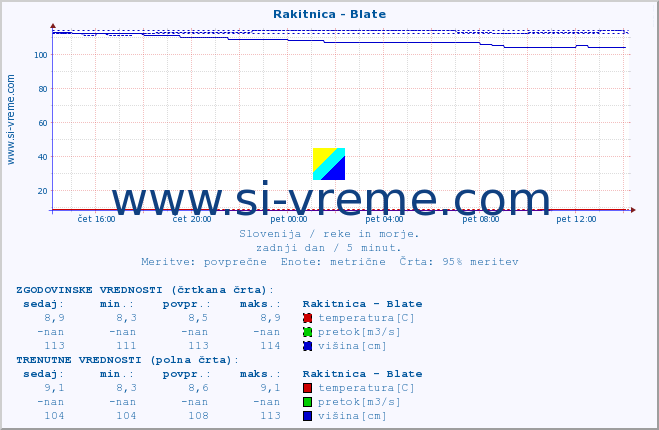 POVPREČJE :: Rakitnica - Blate :: temperatura | pretok | višina :: zadnji dan / 5 minut.