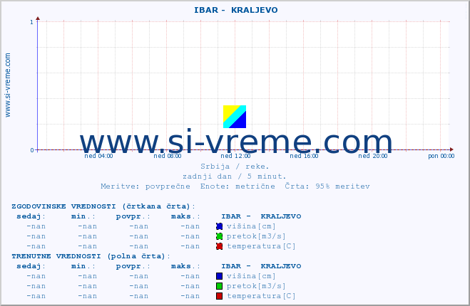 POVPREČJE ::  IBAR -  KRALJEVO :: višina | pretok | temperatura :: zadnji dan / 5 minut.