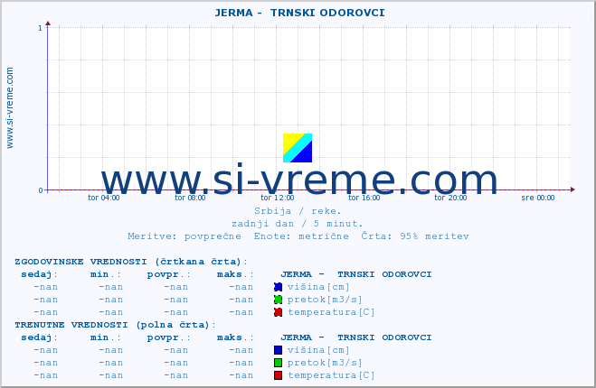 POVPREČJE ::  JERMA -  TRNSKI ODOROVCI :: višina | pretok | temperatura :: zadnji dan / 5 minut.