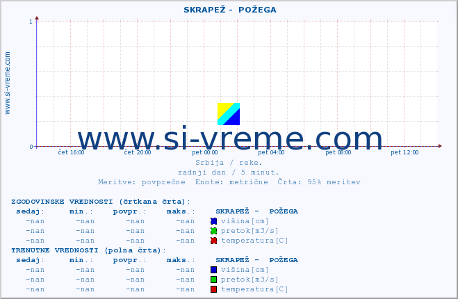 POVPREČJE ::  SKRAPEŽ -  POŽEGA :: višina | pretok | temperatura :: zadnji dan / 5 minut.