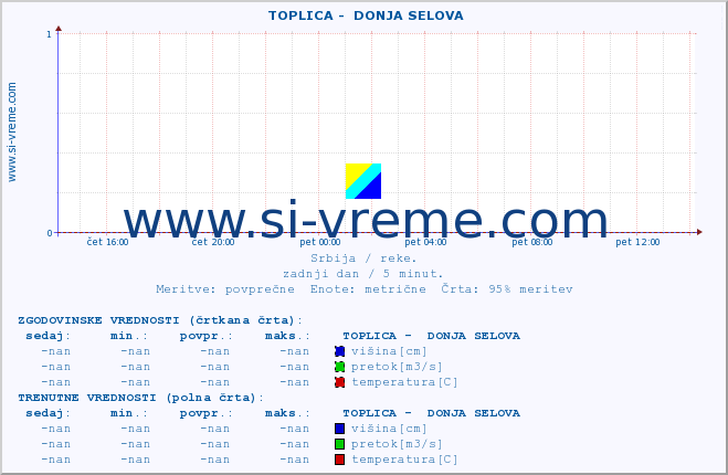 POVPREČJE ::  TOPLICA -  DONJA SELOVA :: višina | pretok | temperatura :: zadnji dan / 5 minut.