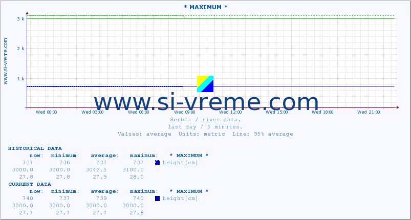  :: * MAXIMUM * :: height |  |  :: last day / 5 minutes.