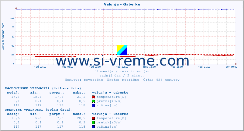 POVPREČJE :: Velunja - Gaberke :: temperatura | pretok | višina :: zadnji dan / 5 minut.