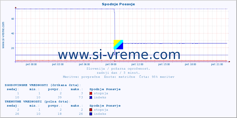 POVPREČJE :: Spodnje Posavje :: stopnja | indeks :: zadnji dan / 5 minut.