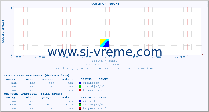 POVPREČJE ::  RASINA -  RAVNI :: višina | pretok | temperatura :: zadnji dan / 5 minut.