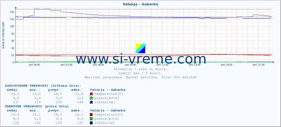 POVPREČJE :: Velunja - Gaberke :: temperatura | pretok | višina :: zadnji dan / 5 minut.