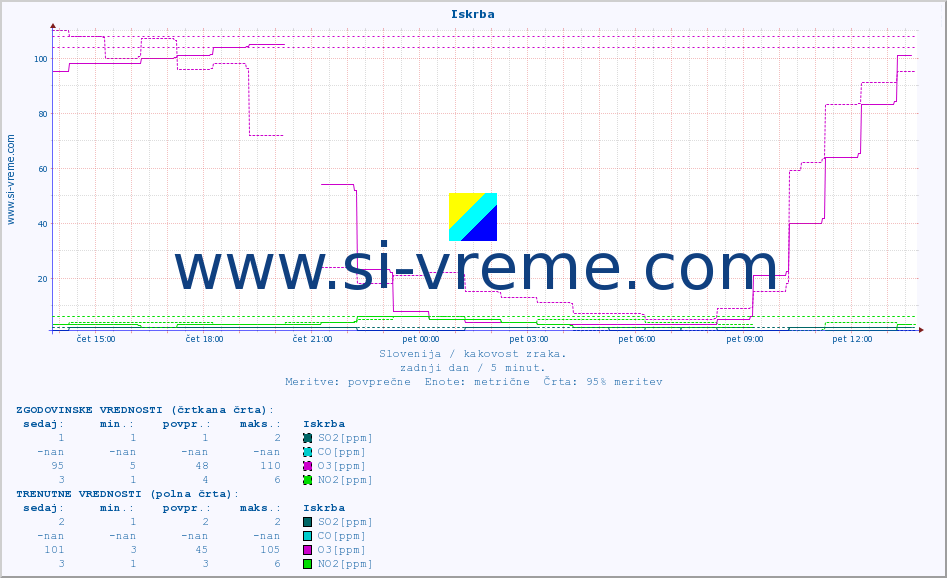 POVPREČJE :: Iskrba :: SO2 | CO | O3 | NO2 :: zadnji dan / 5 minut.