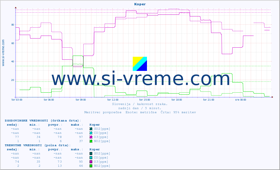 POVPREČJE :: Koper :: SO2 | CO | O3 | NO2 :: zadnji dan / 5 minut.