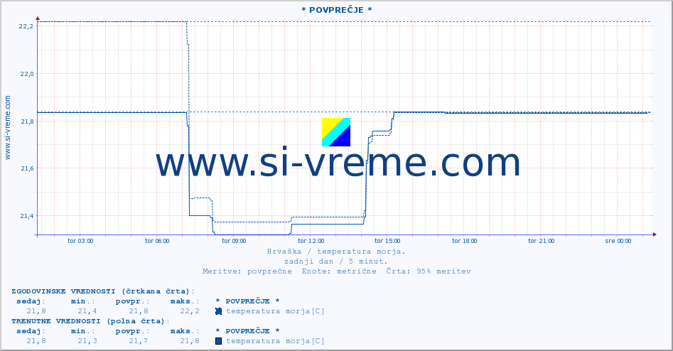 POVPREČJE :: * POVPREČJE * :: temperatura morja :: zadnji dan / 5 minut.
