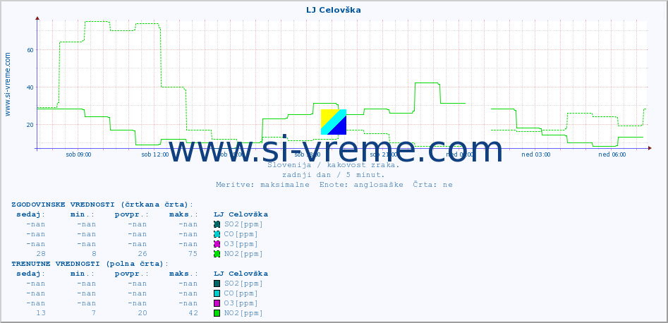 POVPREČJE :: LJ Celovška :: SO2 | CO | O3 | NO2 :: zadnji dan / 5 minut.