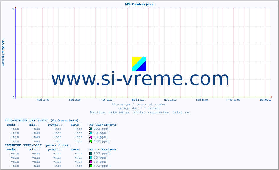 POVPREČJE :: MS Cankarjeva :: SO2 | CO | O3 | NO2 :: zadnji dan / 5 minut.