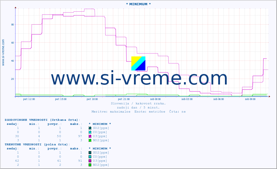 POVPREČJE :: * MINIMUM * :: SO2 | CO | O3 | NO2 :: zadnji dan / 5 minut.