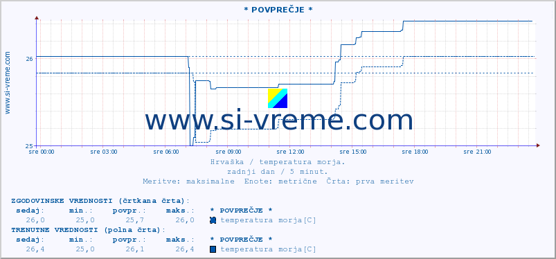 POVPREČJE :: * POVPREČJE * :: temperatura morja :: zadnji dan / 5 minut.