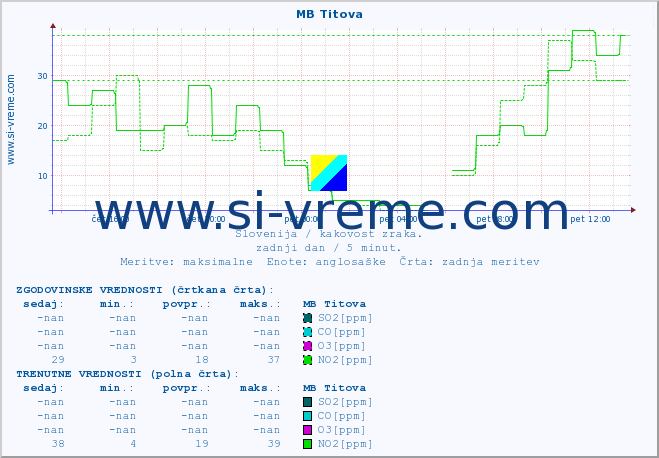 POVPREČJE :: MB Titova :: SO2 | CO | O3 | NO2 :: zadnji dan / 5 minut.