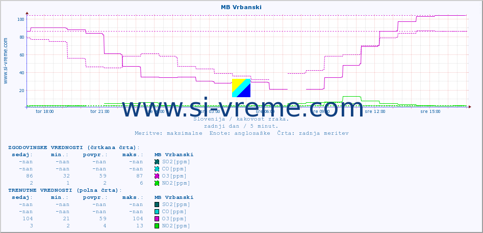 POVPREČJE :: MB Vrbanski :: SO2 | CO | O3 | NO2 :: zadnji dan / 5 minut.