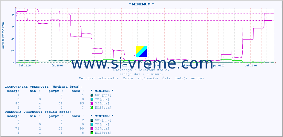 POVPREČJE :: * MINIMUM * :: SO2 | CO | O3 | NO2 :: zadnji dan / 5 minut.