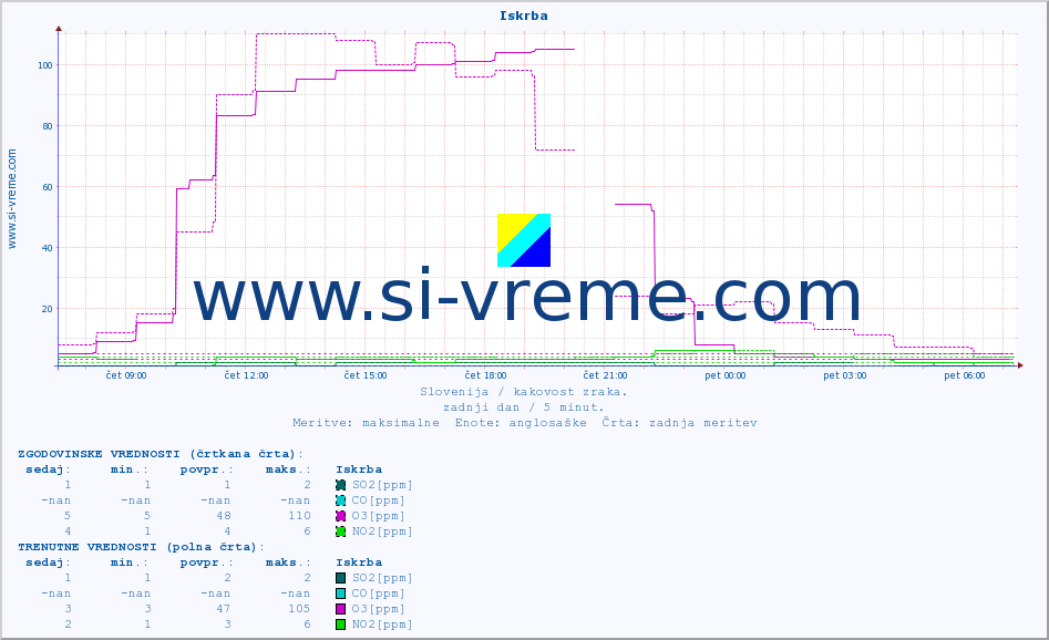 POVPREČJE :: Iskrba :: SO2 | CO | O3 | NO2 :: zadnji dan / 5 minut.