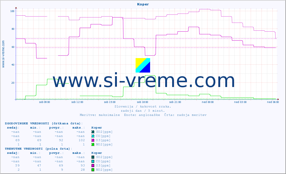 POVPREČJE :: Koper :: SO2 | CO | O3 | NO2 :: zadnji dan / 5 minut.