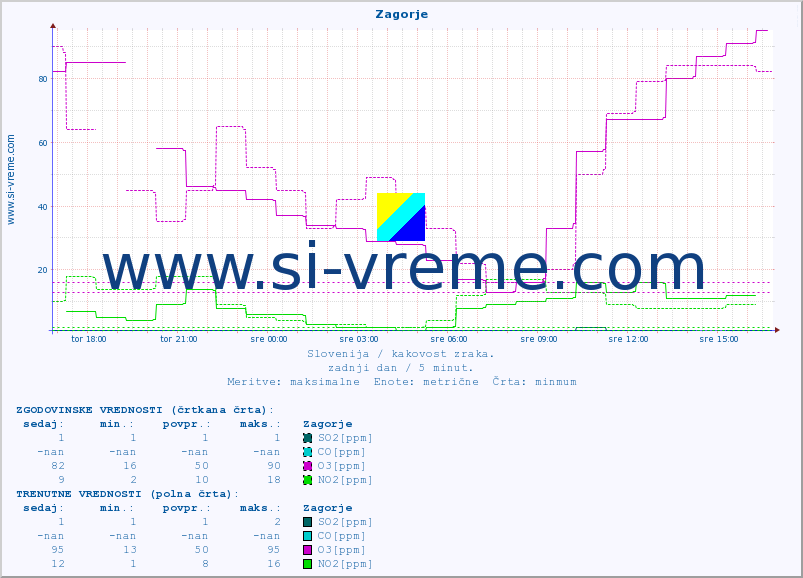 POVPREČJE :: Zagorje :: SO2 | CO | O3 | NO2 :: zadnji dan / 5 minut.