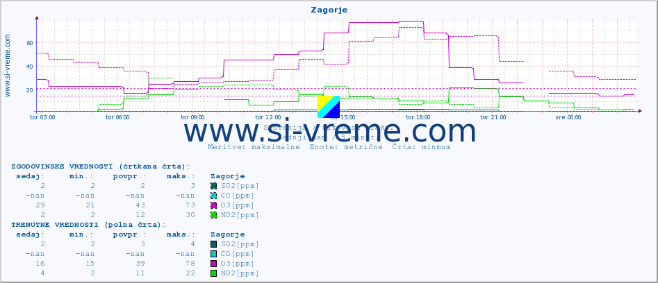 POVPREČJE :: Zagorje :: SO2 | CO | O3 | NO2 :: zadnji dan / 5 minut.