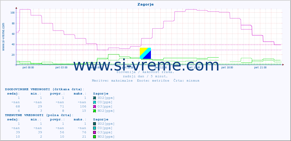 POVPREČJE :: Zagorje :: SO2 | CO | O3 | NO2 :: zadnji dan / 5 minut.