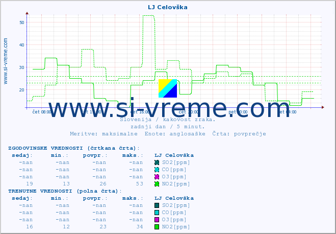 POVPREČJE :: LJ Celovška :: SO2 | CO | O3 | NO2 :: zadnji dan / 5 minut.