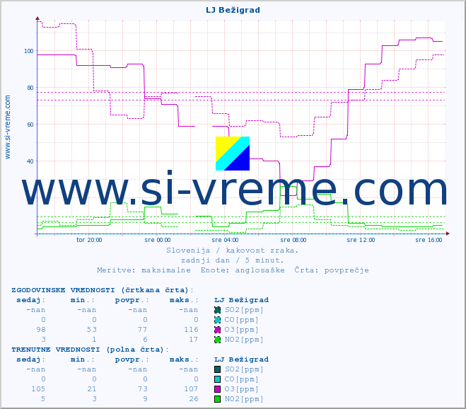POVPREČJE :: LJ Bežigrad :: SO2 | CO | O3 | NO2 :: zadnji dan / 5 minut.