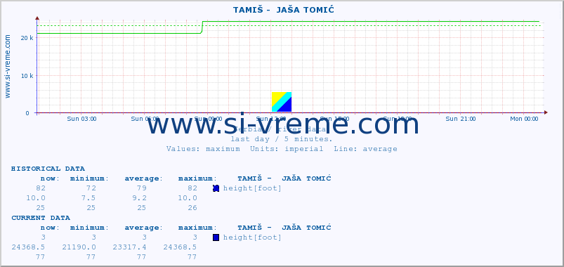  ::  TAMIŠ -  JAŠA TOMIĆ :: height |  |  :: last day / 5 minutes.