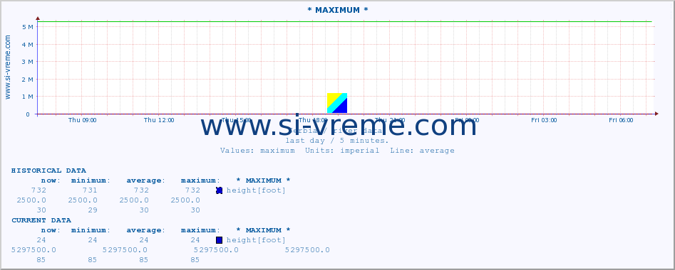  :: * MAXIMUM * :: height |  |  :: last day / 5 minutes.