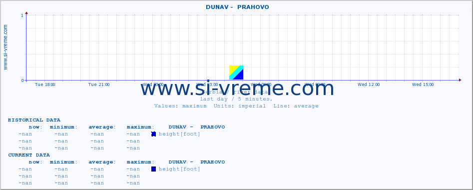  ::  DUNAV -  PRAHOVO :: height |  |  :: last day / 5 minutes.