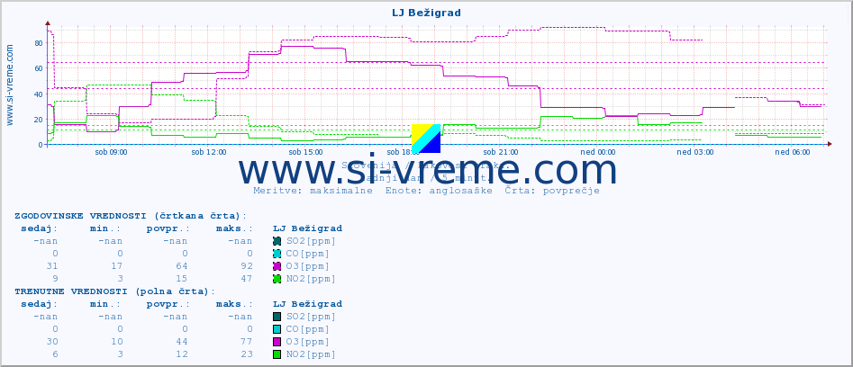 POVPREČJE :: LJ Bežigrad :: SO2 | CO | O3 | NO2 :: zadnji dan / 5 minut.