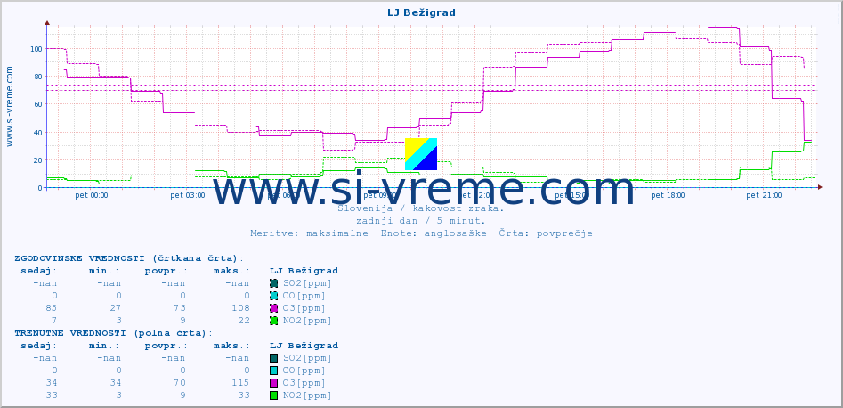 POVPREČJE :: LJ Bežigrad :: SO2 | CO | O3 | NO2 :: zadnji dan / 5 minut.