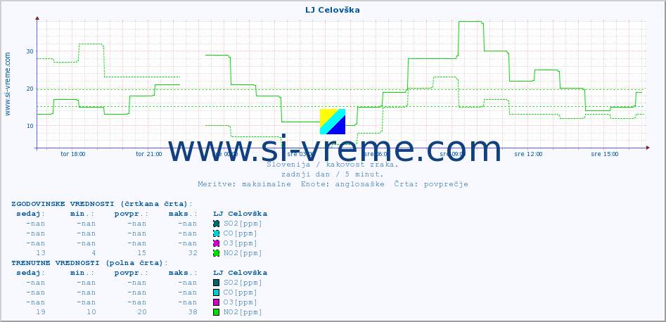 POVPREČJE :: LJ Celovška :: SO2 | CO | O3 | NO2 :: zadnji dan / 5 minut.