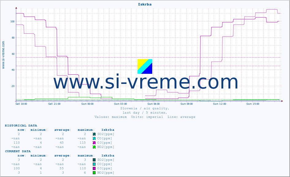  :: Iskrba :: SO2 | CO | O3 | NO2 :: last day / 5 minutes.