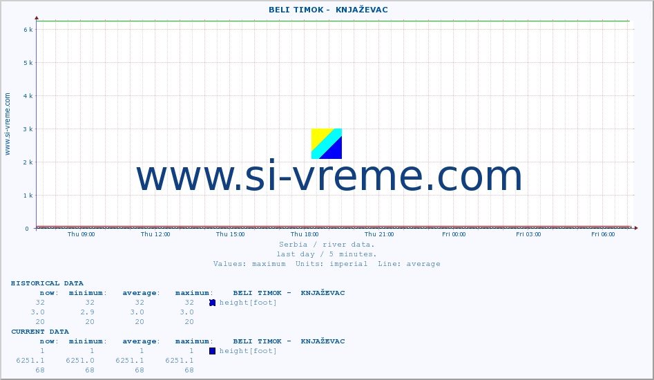  ::  BELI TIMOK -  KNJAŽEVAC :: height |  |  :: last day / 5 minutes.