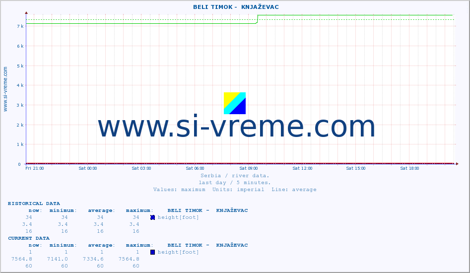  ::  BELI TIMOK -  KNJAŽEVAC :: height |  |  :: last day / 5 minutes.