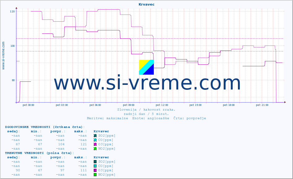 POVPREČJE :: Krvavec :: SO2 | CO | O3 | NO2 :: zadnji dan / 5 minut.