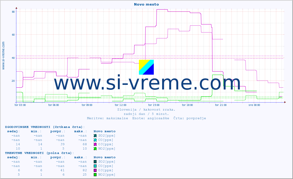 POVPREČJE :: Novo mesto :: SO2 | CO | O3 | NO2 :: zadnji dan / 5 minut.