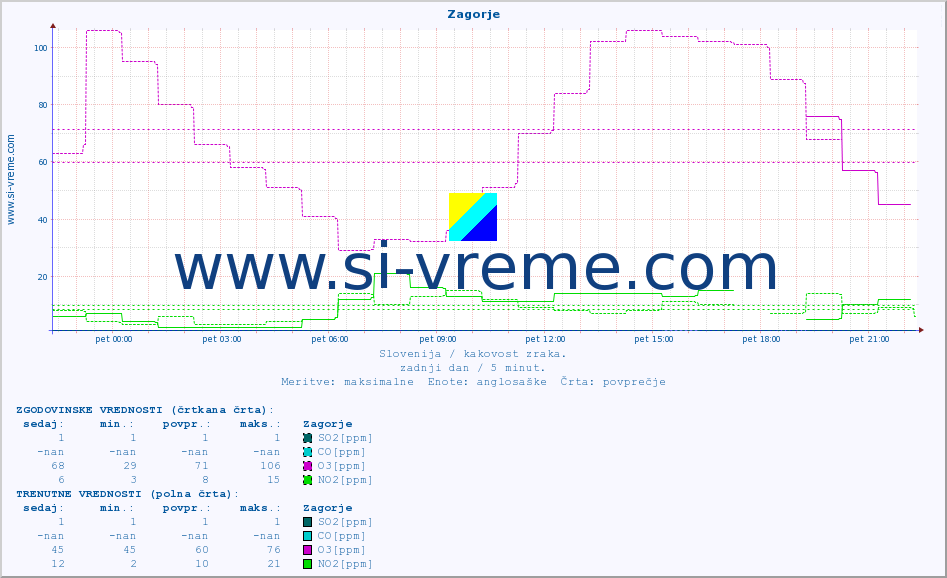 POVPREČJE :: Zagorje :: SO2 | CO | O3 | NO2 :: zadnji dan / 5 minut.