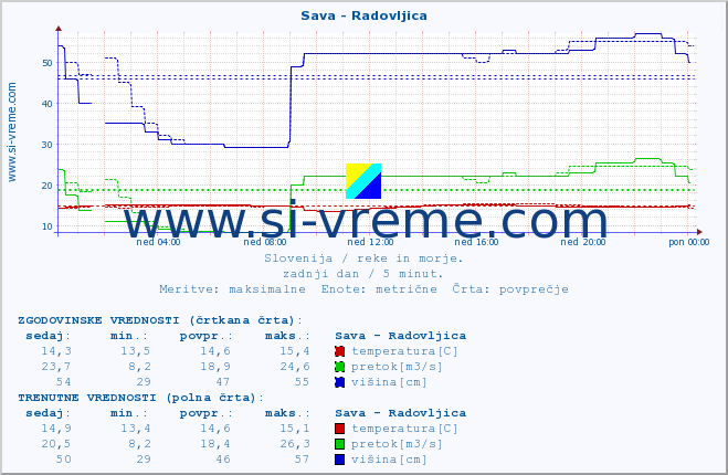 POVPREČJE :: Sava - Radovljica :: temperatura | pretok | višina :: zadnji dan / 5 minut.